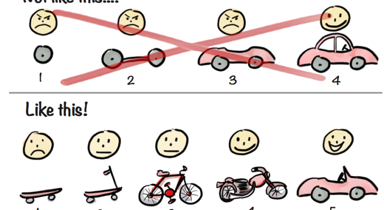 Illustration of Henrik Kniberg's interpretation of minimum viable product