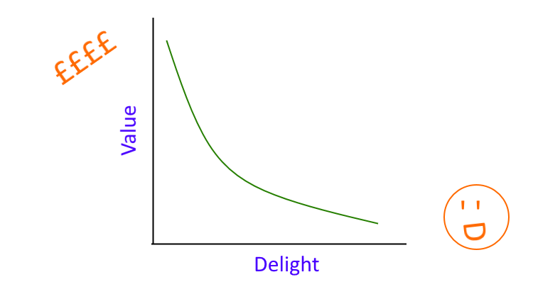 A graph charting the theoretical relationship between value and delight